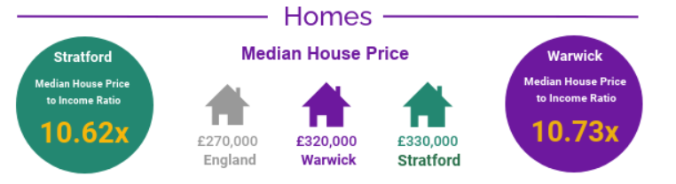 South Warwickshire Facts and Figures Homes: Stratford-on-Avon: Median house price - £330,000 Median House Price to Income Ratio - 10.62x; Warwick: Median House Price £320,000, Median House Price to Income Ratio 10.73x; South Warwickshire: Median House Price in England £270,000.