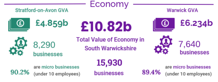 South Warwickshire Facts and Figures, Economy: Stratford-on-Avon GVA £4.859b, 8290 businesses, 90.2% are micro businesses (under 10 employees). Warwick GVA £6.234b, 7640 businesses, 89.4% are micro businesses (under 10 employees). £10.82b Total Value of Economy in South Warwickshire, 15930 businesses.