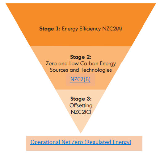Energy Hierarchy, overall emissions reduction target to achieve net zero carbon buildings (NCZ1). Stage 1: Energy Efficiency NZC2(A) > Stage 2: Zero and Low Carbon Energy Sources and Technologies NZC2(B) > Stage 3: Offsetting NZC2(C) > Operational Net Zero (Regulated Energy)