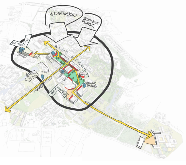 Diagram graphically showing Strategic Principle 3 'Vibrant learning, working and living community' and Strategic Principle 4 'Accessibility and Inclusivity' identifying the focus on the core of the campus, axes and connectivity between gateways and landmark buildings. 