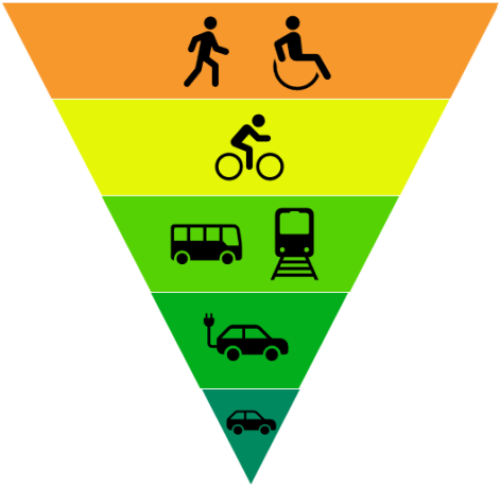 A multicolored triangle with icons showing the transport modular hierarchy with walking as the highest priority and petrol/diesel cars as the lowest priority