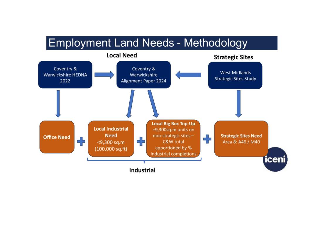 A flow diagram produced by consultants Iceni to illustrate how the various pieces of employment evidence fit together. The three employment evidence studies (Coventry & Warwickshire HEDNA 2022, Coventry & Warwicksshire Alignment Paper 2024, and West Midlands Strategic Sites Study) are shown in blue boxes. Arrows connect these studies and then orange boxes beneath the studies indicates the four main outputs: Office Need, Local Industrial Need, Local Big Box Top-Up and Strategic Sites Need.