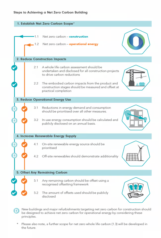 A diagram illustrating the key steps to achieving a net zero carbon building which sets out five key stages: 1.	Establish Net Zero Carbon Scope 2.	Reduce Construction Impacts 3.	Reduce Operational Energy Use 4.	Increase Renewable Energy Supply 5.	Offset Any Remaining Carbon  There are images set within heptagons on the right hand side of each stage.