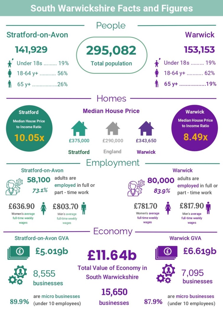 Infographic showing South Warwickshire Facts and Figures.  Key points: Total population of South Warwickshire - 295,082 Stratford population - 141,929 Warwick population - 153,153  Median House Prices England - £290,000 Stratford - £375,000 Warwick - £343,650  Employment Stratford - 73.1% of adults are employed in full or part-time work Warwick - 83.9% of adults are employed in full or part-time work  Economy The value of the economy in South Warwickshire is £11.64 billion The value of Stratford’s economy is £5.019 billion The value of Warwick’s economy is £6.619 billion There are 15,650 businesses in the area