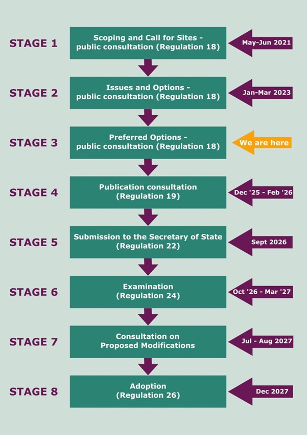 A flow diagram showing the various stages in the Local Plan process and the relevant dates. The diagram shows the following steps from start to finish: Stage 1 – Scoping and Call for Sites (Regulation 18). This stage took place in May to June 2021 Stage 2 – Issues and Options (Regulation 18). This stage took place in January to March 2023. Stage 3 – Preferred Options (Regulation 18). This is the current stage, indicated by a “We are here” arrow. Stage 4 – Publication (Regulation 19). This will take place from October – December 2025. Stage 5 – Submission to the Secretary of State (Regulation 22). This will take place in July 2026. Stage 6 – Examination (Regulation 24). This stage will take place from August 2026 to March 2027. Stage 7 – Consultation on Proposed Modifications. This stage will take place from July to August 2027. Stage 8 – Adoption (Regulation 26). This stage will take place in December 2027. 