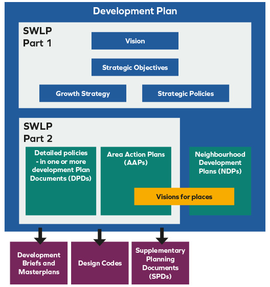 Diagram showing the relationship of different planning policy documents in the South Warwickshire Development Plan. The SWLP Part 1 (this document) contains the Vision, Strategic Objectives, Growth Strategy and Strategic Policies. The SWLP Part 2 will contain detailed policies (DPDs) and Area Action Plans (AAPs). Neighbourhood Development Plans (NDPs) also form part of the Development Plan for the area. Outside of the Development Plan, there are other planning policy documents that provide additional guidance, these include Development Briefs and Masterplans, Design Codes and Supplementary Planning Documents (SPDs).