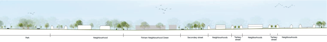 Landscape cross-section showing, from left to right: park, neighbourhood, Finham green, secondary street, neighbourhoods, tertiary street, and more neighbourhoods, with trees and buildings in the background.