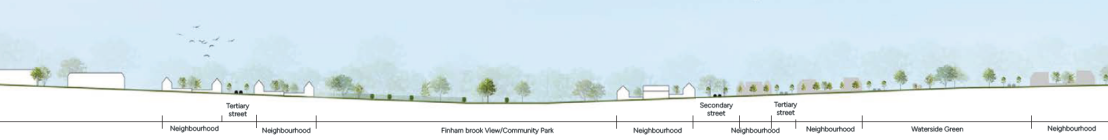 Landscape cross-section showing a neighbourhood with streets and parks, including Tertiary Street, Secondary Street, and Finham Brook View/Community Park.