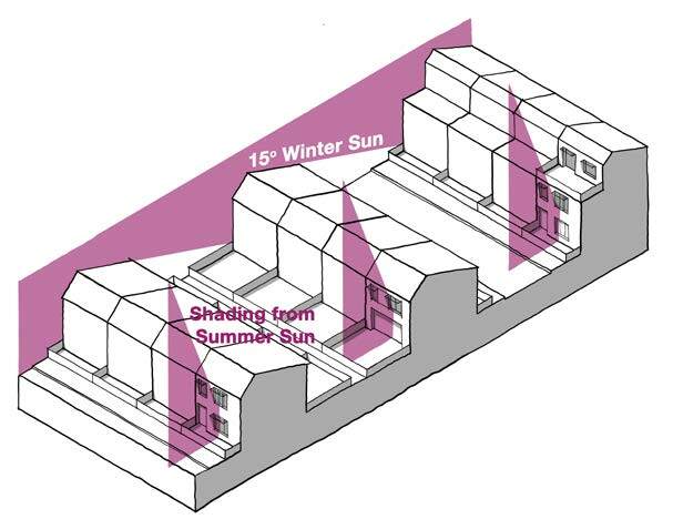 Diagram illustrating how building can be oriented to maximise sunlight and shading