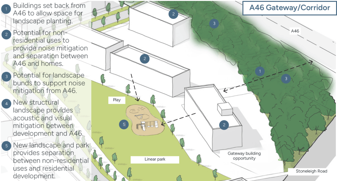 Diagram illustrating A46 Gateway corridor and noise mitigation design principles