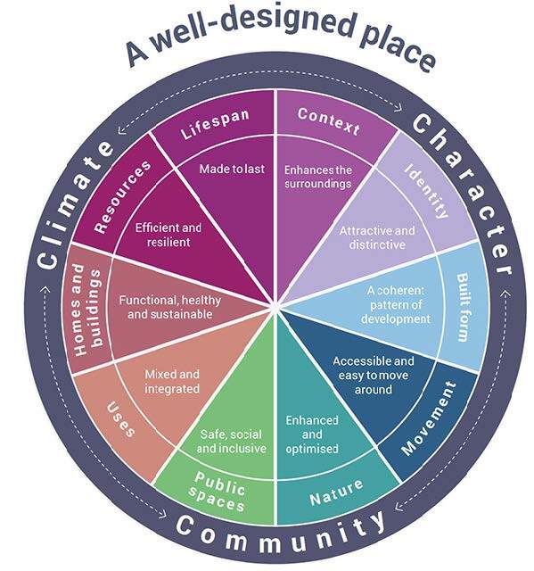 A diagram showing the 10 characteristics of a well designed place taken from the National Model Design Code: "Character," "Movement," "Community," and "Climate," each with specific attributes such as "Identity," "Accessible and easy to move around," "Safe, social and inclusive," and "Resources." Inner segments include themes like "Lifespan," "Context," "A coherent pattern of development," "Enhanced and optimised," and "Made to last," highlighting elements like resilience, attractiveness, sustainability, and efficiency.