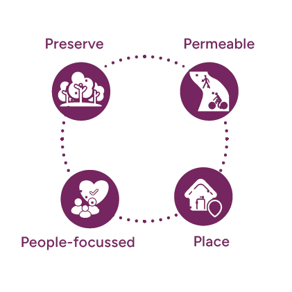 A schematic diagram showing that the masterplan will be based on 4 key principles – ‘preserve’, ‘permeability’, ‘people-focused’ and ‘place’