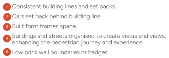 Legend showing numbered design features: 1 – consistent building lines and setbacks, 2 – cars set back behind the building line, 3 – built form frames space, 4 – buildings and streets organised to create vistas and enhance the pedestrian experience, 5 – low brick wall boundaries or hedges.