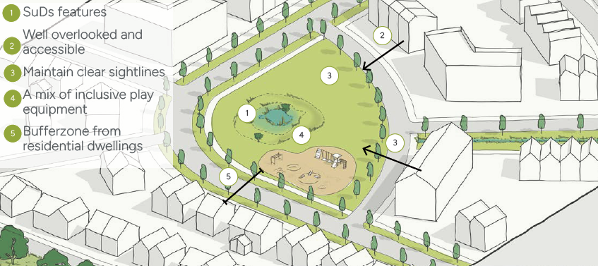 A schematic plan showing key design principles such as SuDS positioning, overlooking, buffer zones from dwellings, sightlines and the need for a mix of inclusive play equipment.