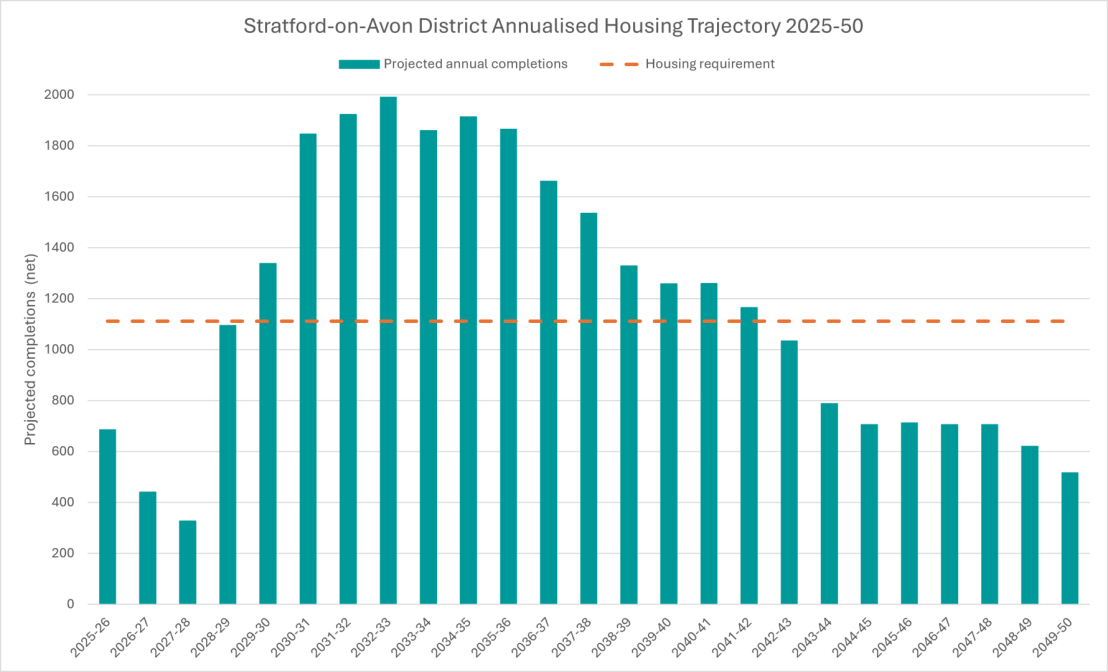 Bar chart showing Stratford-on-Avon District annualised projected housing completions (teal bars) vs. housing requirement (orange dashed line) from 2025-26 to 2049-50. Completions peak around 2032-36, then decline below the requirement.