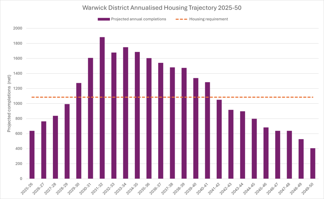 Bar chart titled "Warwick District Annualised Housing Trajectory 2025-50" displaying projected annual completions as purple bars and a constant housing requirement as an orange dashed line at 1050 net completions. Projected completions peak around 2032-33 and decline towards 2049-50.