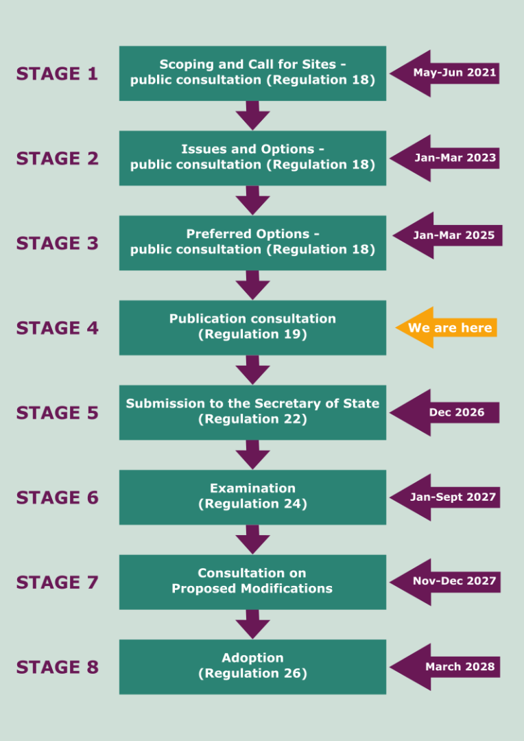 Flowchart with 8 stages, each with a green box detailing the stage's name, regulation, and public consultation status, alongside a purple arrow indicating the timeline. Stage 4 is highlighted with a yellow arrow and "We are here."