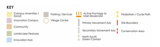 Map key with colour-coded symbols: Campus Amenities/Social, Innovation Campus, Community, Landscape Features, Innovation Hub, Parking/Services, Village Centre, Active Frontage to Main Boulevard, Pedestrian/Cycle Path, Primary Movement Axis, Secondary Movement Axis, North-South Green Corridor, Site Boundary, Conservation Area.