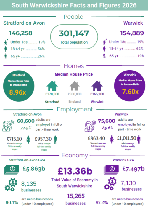 South Warwickshire Facts and Figures 2026 infographic detailing population, median house prices, employment, and economy for Stratford-on-Avon and Warwick, including comparative UK averages.